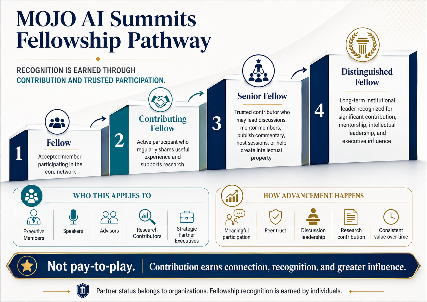 MOJO AI Summits Fellowship Pathway visual showing four levels from Fellow to Distinguished Fellow.